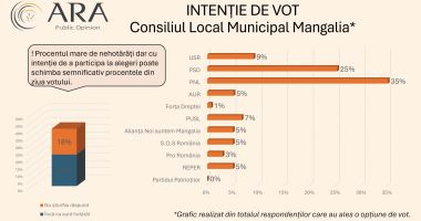 Cum se împart voturile la locale. Primăriile Medgidia și Mangalia rămân la PNL, Năvodari la PSD - 3