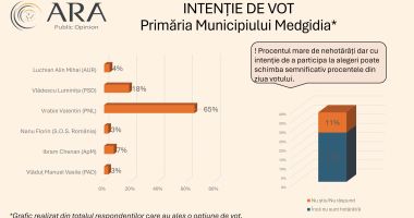 Cum se împart voturile la locale. Primăriile Medgidia și Mangalia rămân la PNL, Năvodari la PSD - 6