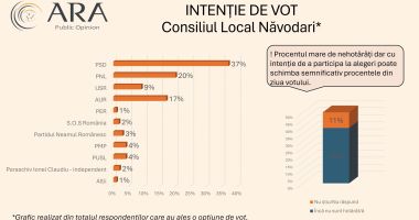 Cum se împart voturile la locale. Primăriile Medgidia și Mangalia rămân la PNL, Năvodari la PSD - 7