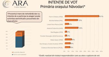 Cum se împart voturile la locale. Primăriile Medgidia și Mangalia rămân la PNL, Năvodari la PSD - 8