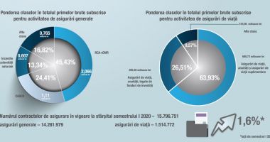 Piața asigurărilor, pe scurt - 2