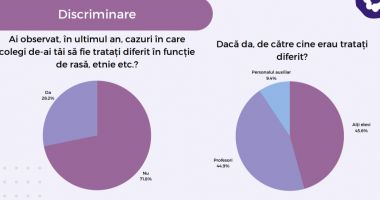 Concluzie dură! Elevii se consideră discriminați de propriii profesori, care le pun abuziv absențe - 5