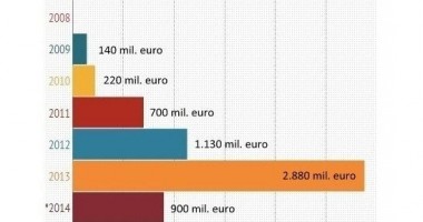 Stire din Economie : Record absolut: România a încasat într-o singură zi peste 830 de milioane de euro