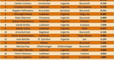 Căpățână, printre cei mai săraci directori de spitale - 2