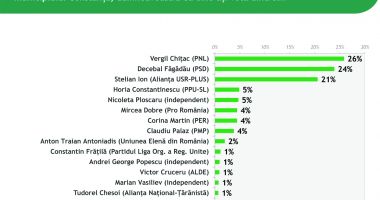 Chițac și Făgădău în marja de eroare, Stelian Ion le suflă în ceafă! - 2