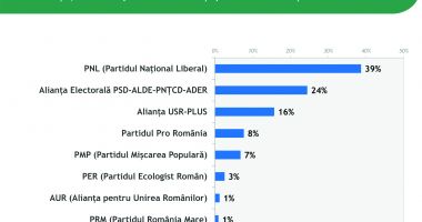 Sondaj „Cuget Liber“.  Liberalul Mihai Lupu preia conducerea CJC - 2