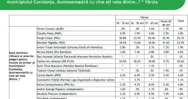 Chițac și Făgădău în marja de eroare, Stelian Ion le suflă în ceafă! - 3