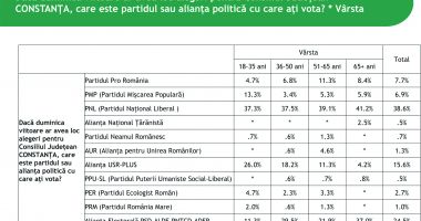 Sondaj „Cuget Liber“.  Liberalul Mihai Lupu preia conducerea CJC - 3