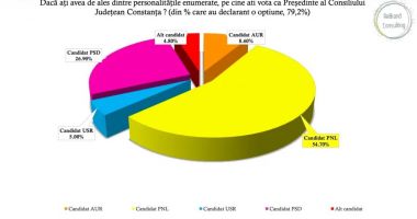 Sondaj PNL. Florin Mitroi rămâne în preferințele electoratului privind conducerea CJC - 2