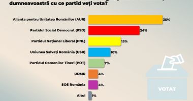 Sondaj CURS. AUR conduce în clasament cu 35%, fiind urmat de PSD și PNL - 2