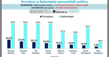 Stire din Politică-Administrație : Notorietate mare, încredere limitată. Cum arată clasamentul liderilor politici în sondajul INSCOP
