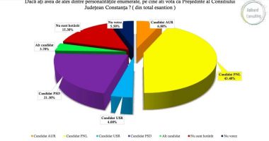 Sondaj PNL. Florin Mitroi rămâne în preferințele electoratului privind conducerea CJC - 3