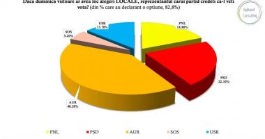 Sondaj PNL. Florin Mitroi rămâne în preferințele electoratului privind conducerea CJC - 5