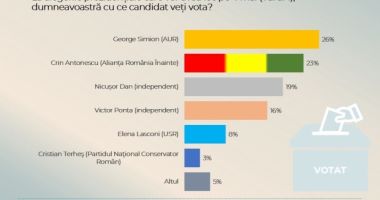 Sondaj CURS. Cum arată clasamentul după prima săptămână de campanie electorală - 2