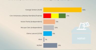 Sondaj CURS. Cum arată clasamentul după prima săptămână de campanie electorală - 3