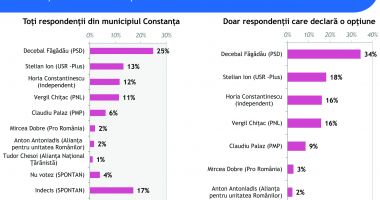 Se face rocada la Primăria Constanța? Răspunsul îl dau alegătorii  pe 27 septembrie - 2