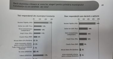 Tu cu cine votezi? Pe cine doresc constănțenii primar în următorii patru ani - 3