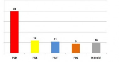 Stire din Politică-Administrație : BOMBĂ PE PIAȚA POLITICĂ: PSD a ajuns la 40%. PMP depășește PDL. Cum sunt cotați cei mai importanți politicieni