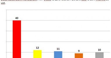 BOMBĂ PE PIAȚA POLITICĂ: PSD a ajuns la 40%. PMP depășește PDL. Cum sunt cotați cei mai importanți politicieni - 2
