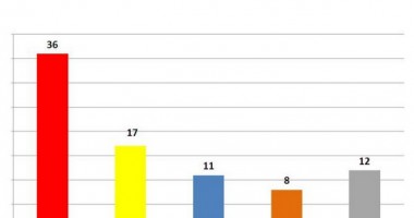 BOMBĂ PE PIAȚA POLITICĂ: PSD a ajuns la 40%. PMP depășește PDL. Cum sunt cotați cei mai importanți politicieni - 3