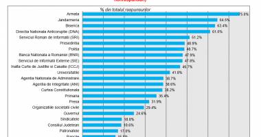 Stire din Eveniment : În ce instituții ale statului au românii încredere? Vezi rezultatul unui sondaj de opinie