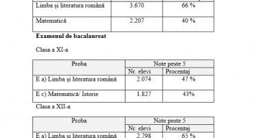 UPDATE / LICEELE ȘI ȘCOLILE DIN CONSTANȚA AU AFIȘAT NOTELE DE LA SIMULĂRI. DOAR CÂTEVA NOTE DE 10! - 2