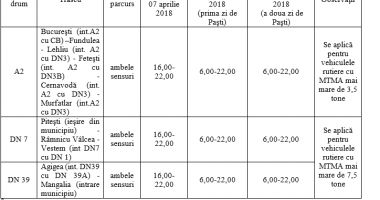 ȘOFERI, PAȘTELE VINE CU RESTRICȚII DE CIRCULAȚIE! IATĂ DRUMURILE VIZATE - 2