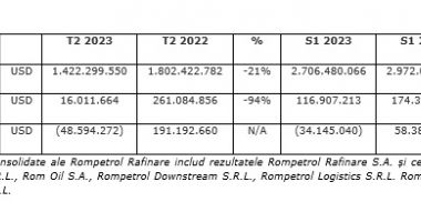 Rezultate operaționale bune pentru Rompetrol Rafinare, în prima jumătate a lui 2023 - 2