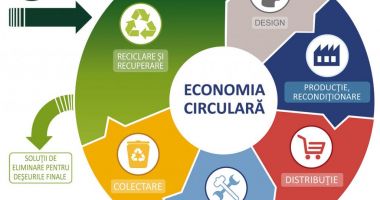 Stire din Economie : Veste bună pentru cei ce investesc în economia circulară