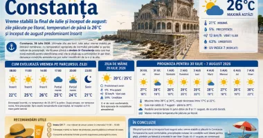 Vremea în Constanța la final de iulie 2026: zile plăcute pe litoral, temperaturi de până la 26°C și început de august predominant însorit