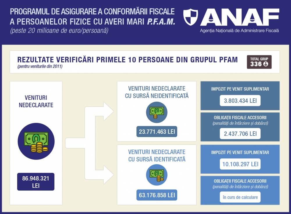 10 dintre bogații României, prinși cu venituri nedeclarate de peste 86,94 milioane lei - 10dintrebogati-1448266947.jpg