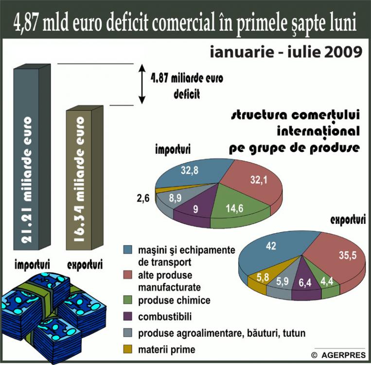 Deficitul comercial al României a fost de 20,58 miliarde lei, în perioada ianuarie - iulie 2009 - 684bb4493b863b4db3edb894c4fcecf8.jpg