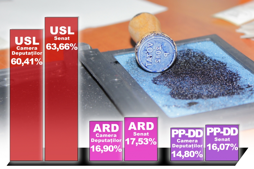 ALEGERI PARLAMENTARE CONSTANȚA / Ce procente au scos partidele în județul Constanța - alegeriparlamentare201222-1355138853.jpg