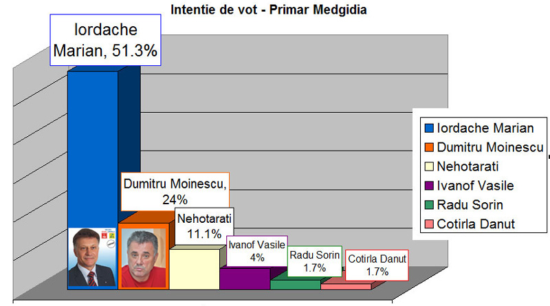 Primarul Marian Iordache se îndreaptă spre al doilea mandat - intentievotprimar-1339013241.jpg