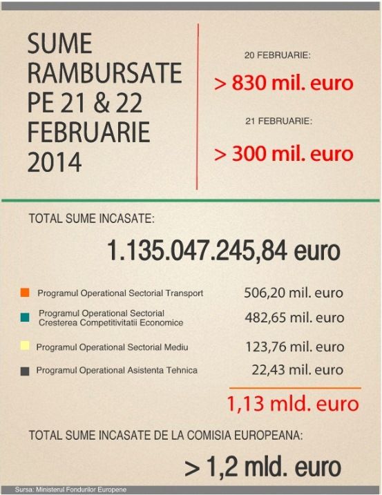 O nouă performanță: peste 300 de milioane de euro din fonduri europene - onouaperf-1393249597.jpg