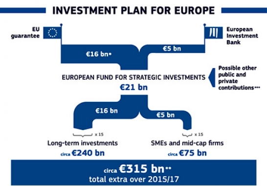 Planul UE de investiții stârnește aprige controverse - planuluedeinvestitii-1465484835.jpg